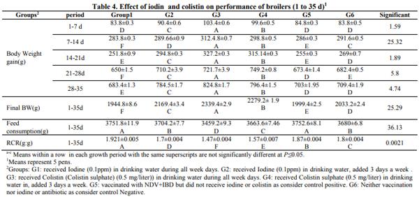 Do Iodine and Colistin in broiler’s drinking water affect immune competence and performance? - Image 4