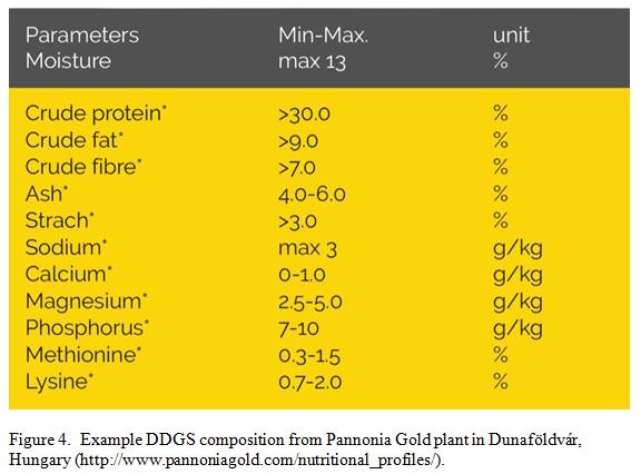 Distillers Dried Grains with Solubles (DDGS) – An Effective and Available Livestock and Poultry Feed Ingredient - Image 4