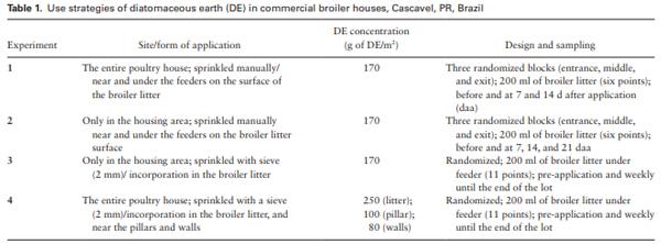 Field Assessments to Control the Lesser Mealworm (Coleoptera: Tenebrionidae) Using Diatomaceous Earth in Poultry Houses - Image 2