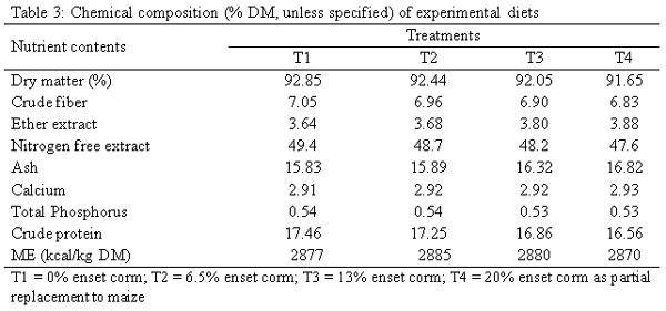 The Effects of Partial Substitution of Maize with Enset (Ensete ventricosum) Corm on Production and Reproduction Performance of White Leghorn Layer - Image 3