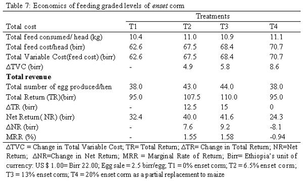 The Effects of Partial Substitution of Maize with Enset (Ensete ventricosum) Corm on Production and Reproduction Performance of White Leghorn Layer - Image 7