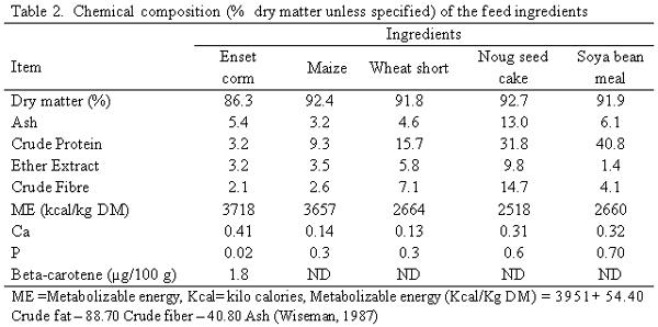 The Effects of Partial Substitution of Maize with Enset (Ensete ventricosum) Corm on Production and Reproduction Performance of White Leghorn Layer - Image 2
