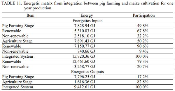 Simulation of the Energy Performance of Maize Production Integrated to Pig Farming - Image 12