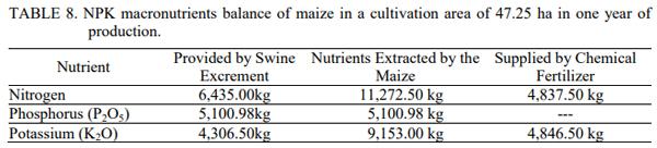 Simulation of the Energy Performance of Maize Production Integrated to Pig Farming - Image 9
