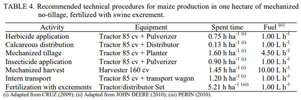 Simulation of the Energy Performance of Maize Production Integrated to Pig Farming - Image 5