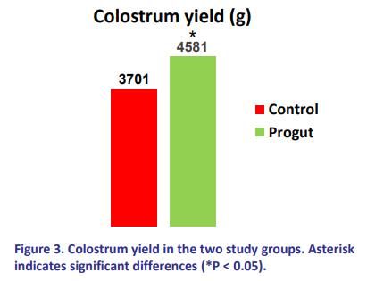 Dietary supplementation of late pregnancy diet with yeast derivatives can influence the colostrum yield, colostrum composition and gut performances of sow - Image 3