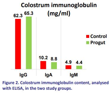 Dietary supplementation of late pregnancy diet with yeast derivatives can influence the colostrum yield, colostrum composition and gut performances of sow - Image 2