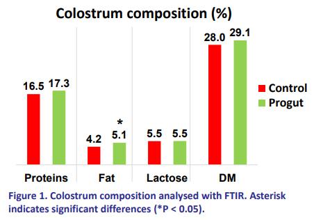Dietary supplementation of late pregnancy diet with yeast derivatives can influence the colostrum yield, colostrum composition and gut performances of sow - Image 1