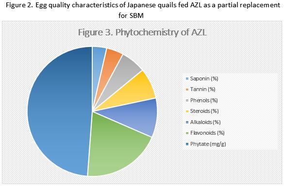 Effect of Partial Replacement of Dietary Soya Meal with Dried Azolla Pinnata Meal on the Performance and Egg Quality of Japanese Quails (Cortunix cortunix) - Image 10
