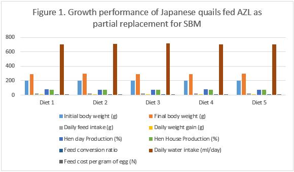 Effect of Partial Replacement of Dietary Soya Meal with Dried Azolla Pinnata Meal on the Performance and Egg Quality of Japanese Quails (Cortunix cortunix) - Image 9