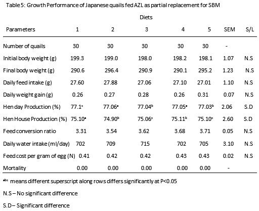 Effect of Partial Replacement of Dietary Soya Meal with Dried Azolla Pinnata Meal on the Performance and Egg Quality of Japanese Quails (Cortunix cortunix) - Image 7