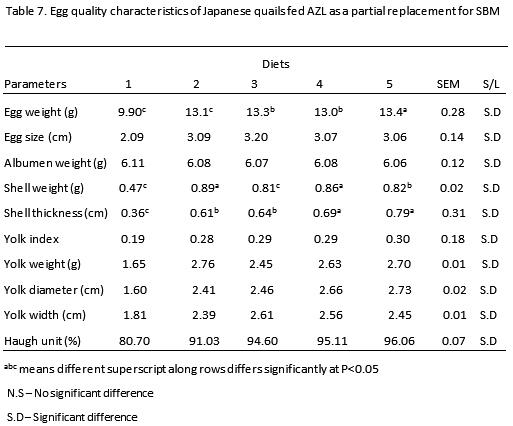 Effect of Partial Replacement of Dietary Soya Meal with Dried Azolla Pinnata Meal on the Performance and Egg Quality of Japanese Quails (Cortunix cortunix) - Image 8