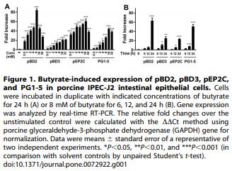 Induction of Porcine Host Defense Peptide Gene Expression by Short-Chain Fatty Acids and Their Analogs - Image 1