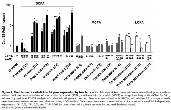 Modulation of Antimicrobial Host Defense Peptide Gene Expression by Free Fatty Acids - Image 2