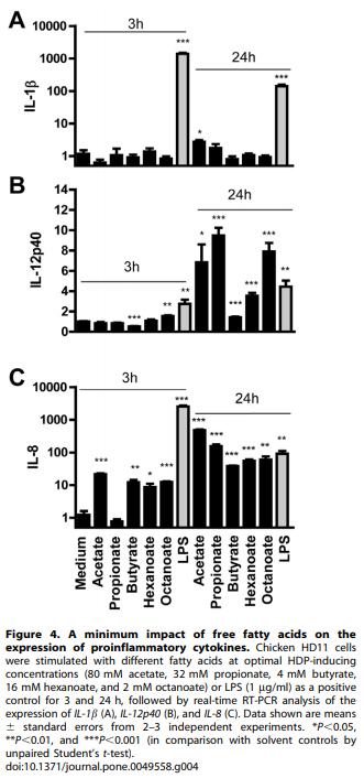 Modulation of Antimicrobial Host Defense Peptide Gene Expression by Free Fatty Acids - Image 4