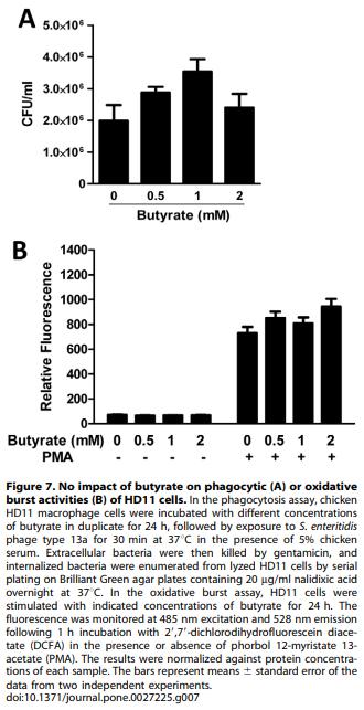 Butyrate Enhances Disease Resistance of Chickens by Inducing Antimicrobial Host Defense Peptide Gene Expression - Image 8