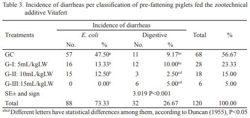 Evaluation of the zootechnical additive VITAFERT in the productive performance and health of pre-fattening piglets - Image 3
