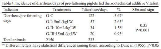 Evaluation of the zootechnical additive VITAFERT in the productive performance and health of pre-fattening piglets - Image 4