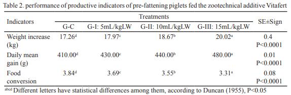 Evaluation of the zootechnical additive VITAFERT in the productive performance and health of pre-fattening piglets - Image 2