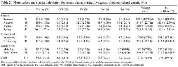 Seasonal variation in sperm characteristics of boars in southern Uruguay - Image 3