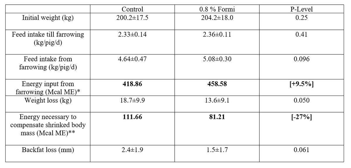 Effects of Formi (potassium diformate) on body condition and performance in sows - Image 4