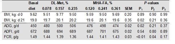 Optimal sulfur amino acids: lysine ratio and bioavailability of DL-Met and liquid MHA-FA in 10-20 kg pigs - Image 7