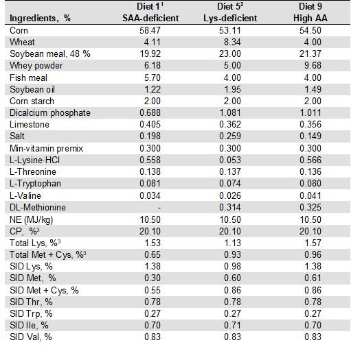 Optimal sulfur amino acids: lysine ratio and bioavailability of DL-Met and liquid MHA-FA in 10-20 kg pigs - Image 1