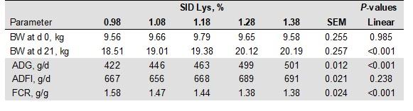 Optimal sulfur amino acids: lysine ratio and bioavailability of DL-Met and liquid MHA-FA in 10-20 kg pigs - Image 5