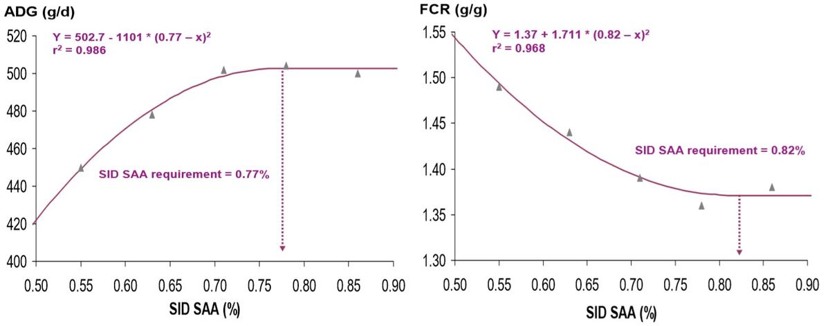 Optimal sulfur amino acids: lysine ratio and bioavailability of DL-Met and liquid MHA-FA in 10-20 kg pigs - Image 4