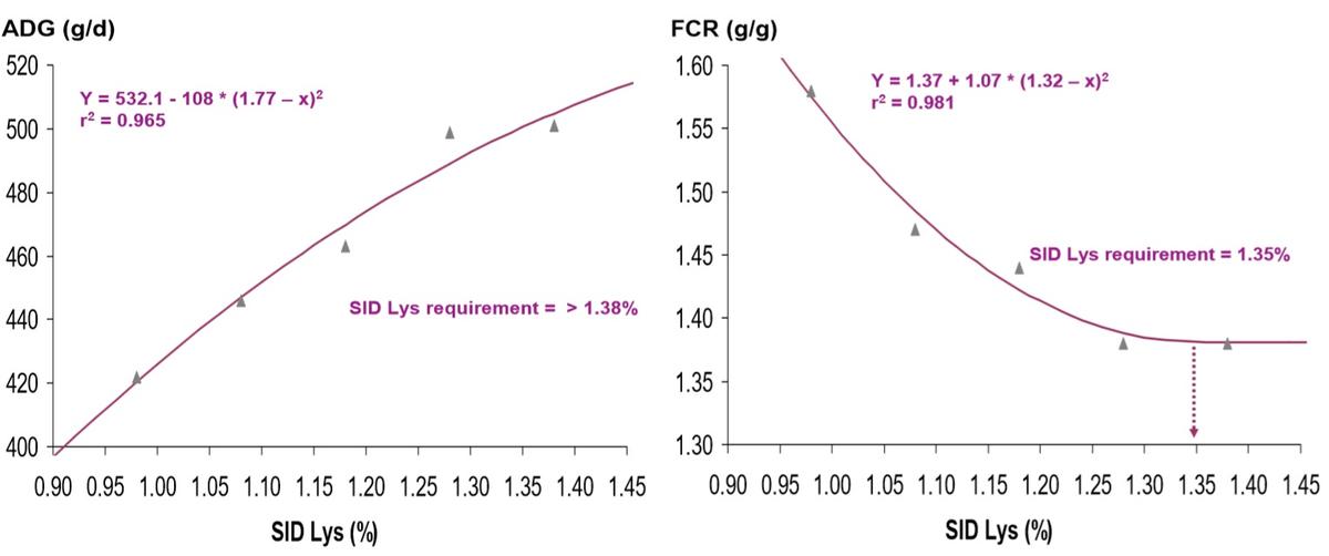 Optimal sulfur amino acids: lysine ratio and bioavailability of DL-Met and liquid MHA-FA in 10-20 kg pigs - Image 6