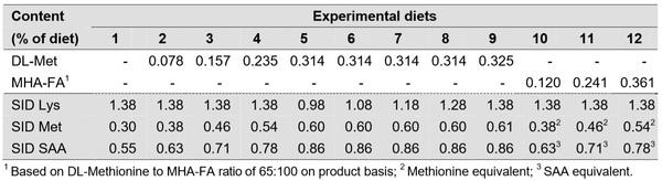 Optimal sulfur amino acids: lysine ratio and bioavailability of DL-Met and liquid MHA-FA in 10-20 kg pigs - Image 2