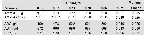 Optimal sulfur amino acids: lysine ratio and bioavailability of DL-Met and liquid MHA-FA in 10-20 kg pigs - Image 3