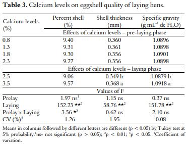 Calcium in pre-laying and laying rations on the performance and quality of laying hens’ eggshell - Image 3