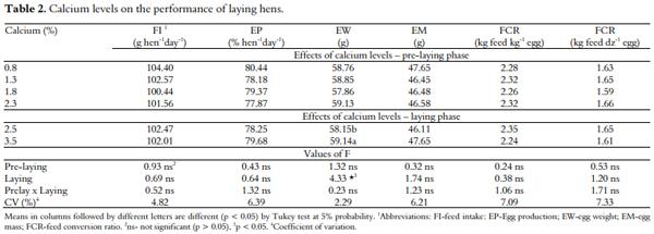 Calcium in pre-laying and laying rations on the performance and quality of laying hens’ eggshell - Image 2