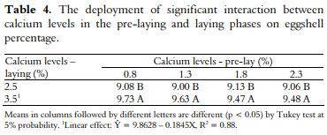 Calcium in pre-laying and laying rations on the performance and quality of laying hens’ eggshell - Image 4