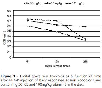 Effect of Vitamin E Levels on the Cell-Mediated Immunity of Broilers Vaccinated Against Coccidiosis - Image 2