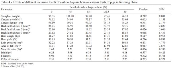 Meat properties and fatty acid profile of swine fed cashew bagasse bran in qualitative food restriction program - Image 4
