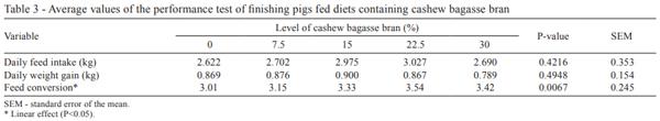 Meat properties and fatty acid profile of swine fed cashew bagasse bran in qualitative food restriction program - Image 3