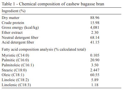 Meat properties and fatty acid profile of swine fed cashew bagasse bran in qualitative food restriction program - Image 1