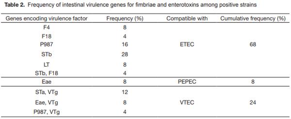 Frequency of virulence genes of Escherichia coli among newborn piglets from an intensive pig farm in Argentina - Image 3