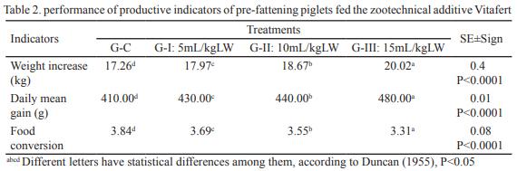 Evaluation of the zootechnical additive VITAFERT in the productive performance and health of pre-fattening piglets - Image 2