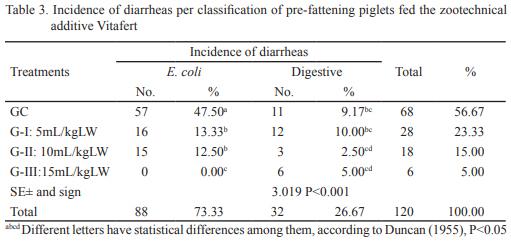 Evaluation of the zootechnical additive VITAFERT in the productive performance and health of pre-fattening piglets - Image 3