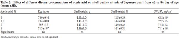 Growing and laying performance of Japanese quail fed diet supplemented with different concentrations of acetic acid - Image 5