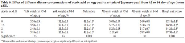 Growing and laying performance of Japanese quail fed diet supplemented with different concentrations of acetic acid - Image 6