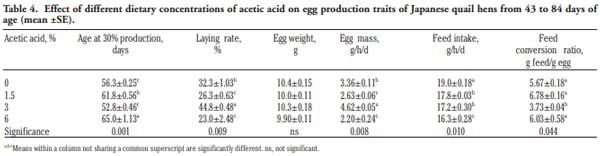 Growing and laying performance of Japanese quail fed diet supplemented with different concentrations of acetic acid - Image 4
