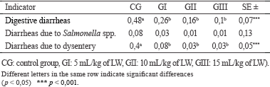 Effect of VITAFERT® on the productive and health performance of growing-fattening pigs - Image 5