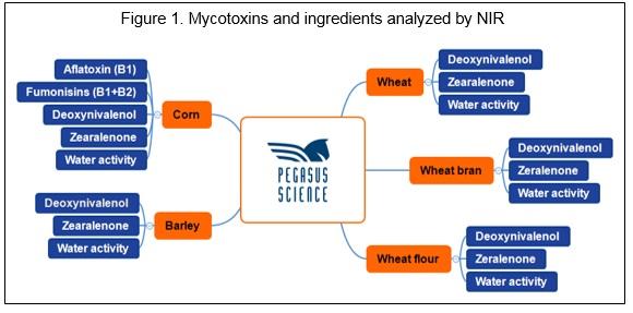 Managing mycotoxins at the speed of light - Image 1