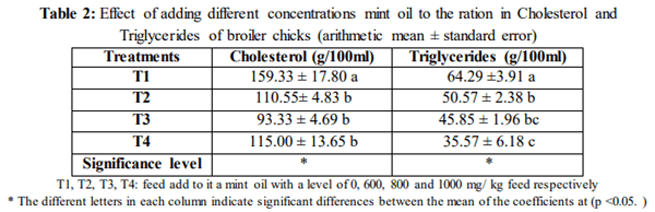 Studying The Effect of Adding Different Concentrations of The Mint Oil to The Ration of Broiler Chicks on Some Blood Biochemical Traits - Image 3