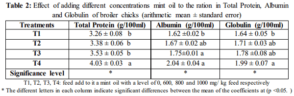 Studying The Effect of Adding Different Concentrations of The Mint Oil to The Ration of Broiler Chicks on Some Blood Biochemical Traits - Image 2