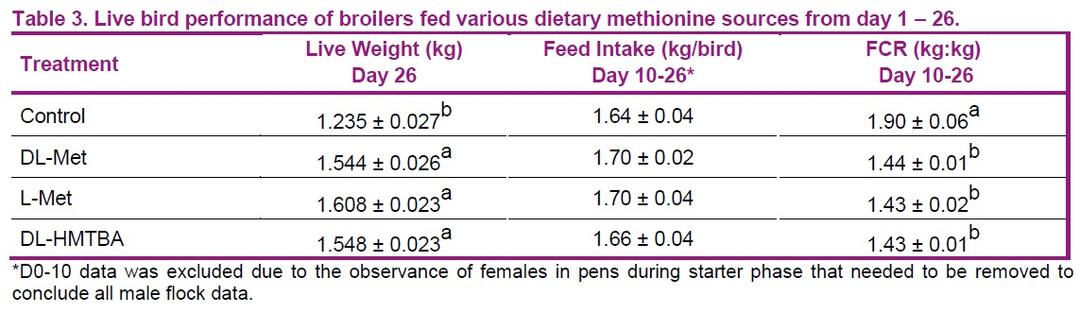 Supplemental dietary methionine sources have a neutral impact on oxidative status in broiler chickens - Image 3
